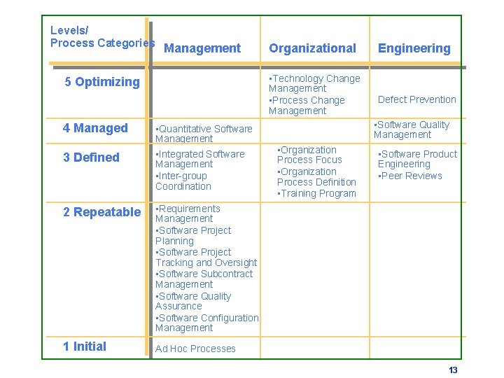 Levels/ Process Categories Management • Technology Change Management • Process Change Management 5 Optimizing