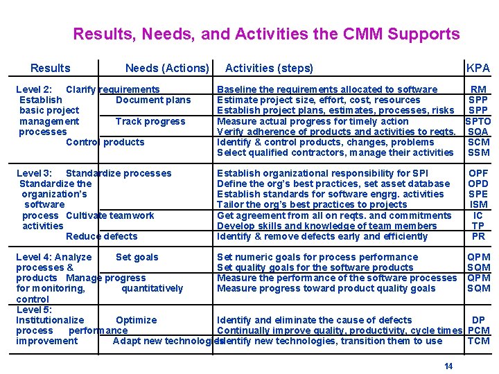 Results, Needs, and Activities the CMM Supports Results Needs (Actions) Activities (steps) KPA Level