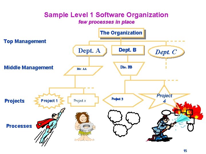 Sample Level 1 Software Organization few processes in place The Organization Top Management Dept.