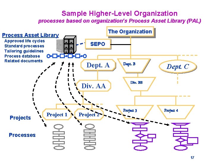 Sample Higher-Level Organization processes based on organization’s Process Asset Library (PAL) The Organization Process