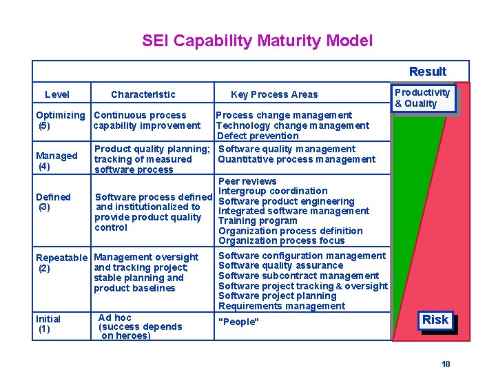 SEI Capability Maturity Model Result Level Characteristic Key Process Areas Productivity & Quality Optimizing