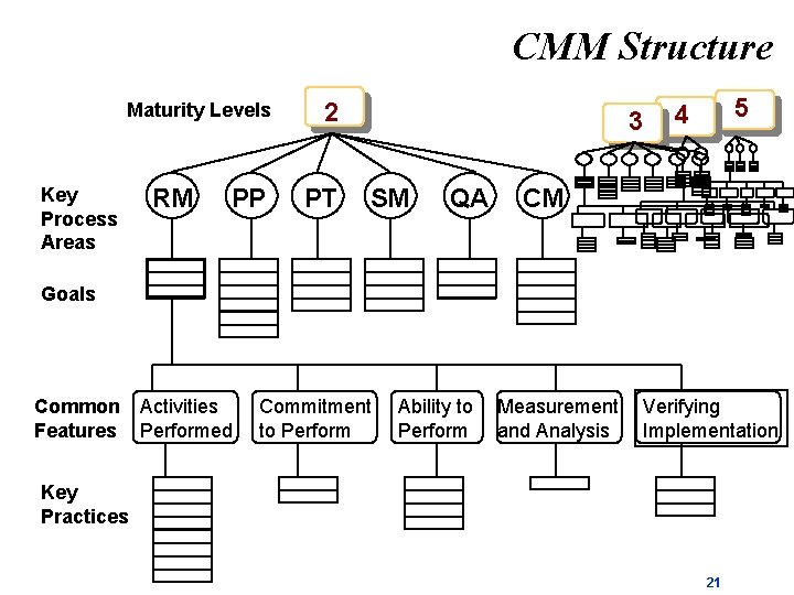 CMM Structure Maturity Levels Key Process Areas RM PP 2 PT 3 SM QA