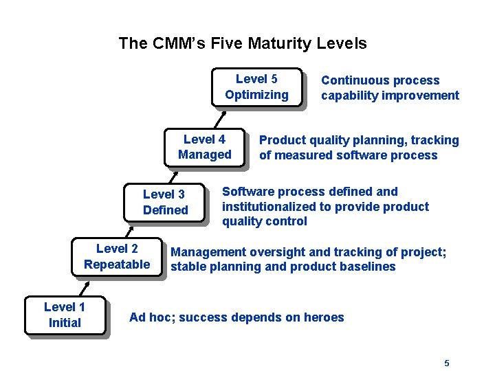 The CMM’s Five Maturity Levels Level 5 Optimizing Level 4 Managed Level 3 Defined
