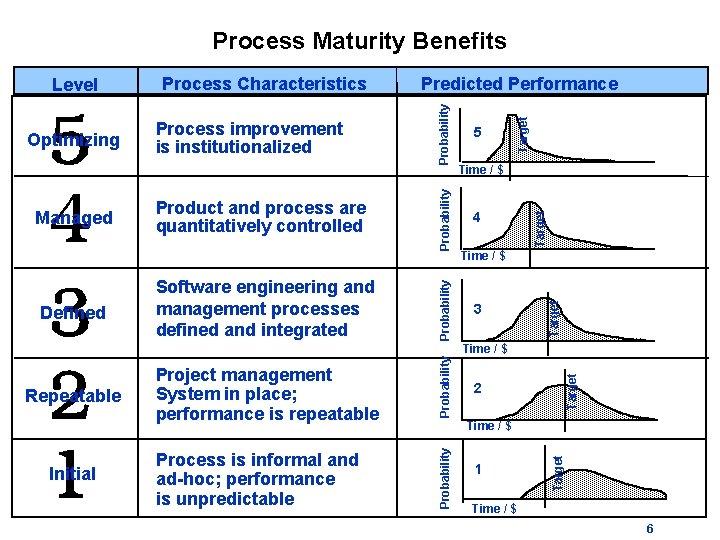 Process Maturity Benefits Software engineering and management processes defined and integrated Target Probability Time