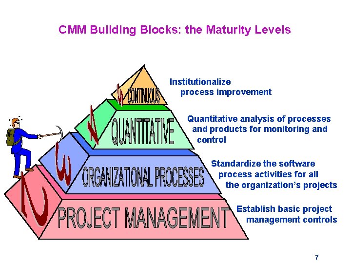 CMM Building Blocks: the Maturity Levels Institutionalize process improvement Quantitative analysis of processes and