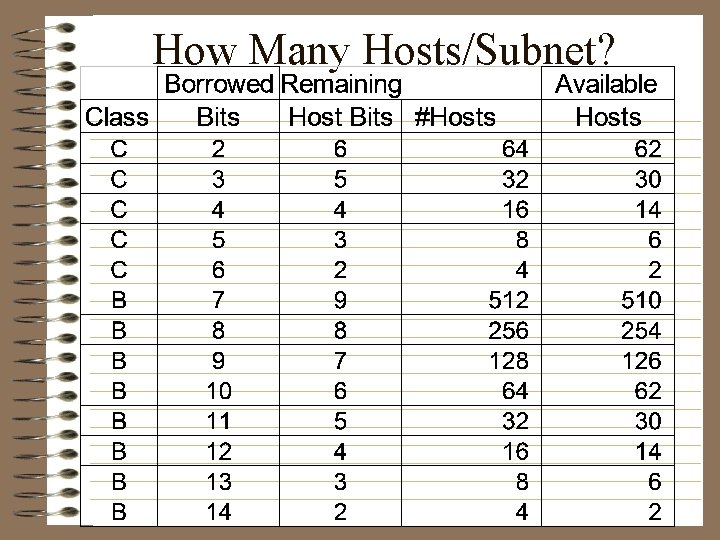 How Many Hosts/Subnet? 