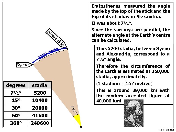 Eratosthenes measured the angle made by the top of the stick and the top