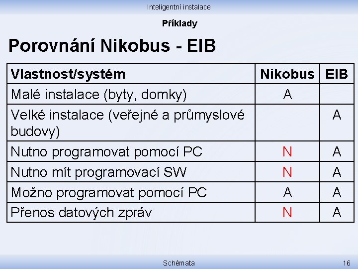 Inteligentní instalace Příklady Porovnání Nikobus - EIB Vlastnost/systém Malé instalace (byty, domky) Velké instalace