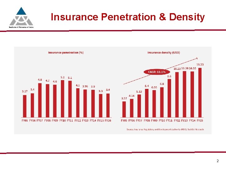 Cyber risk and Terrorism risk - Insurance Penetration & Density Challenges in pricing Supervisor: