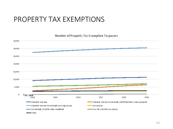 PROPERTY TAX EXEMPTIONS Number of Property Tax Exemption Taxpayers 35, 000 30, 000 25,