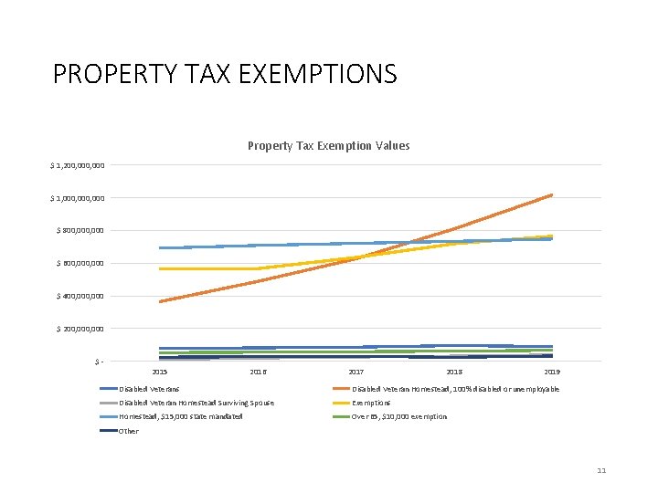 PROPERTY TAX EXEMPTIONS Property Tax Exemption Values $ 1, 200, 000 $ 1, 000,