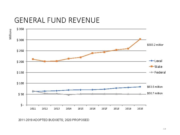 Millions GENERAL FUND REVENUE $ 350 $ 300 $303. 2 million $ 250 Local