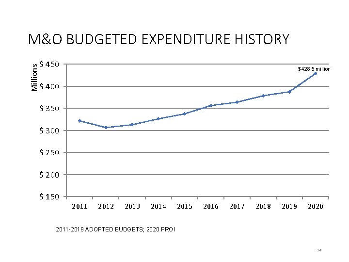 Millions M&O BUDGETED EXPENDITURE HISTORY $ 450 $428. 5 million $ 400 $ 350