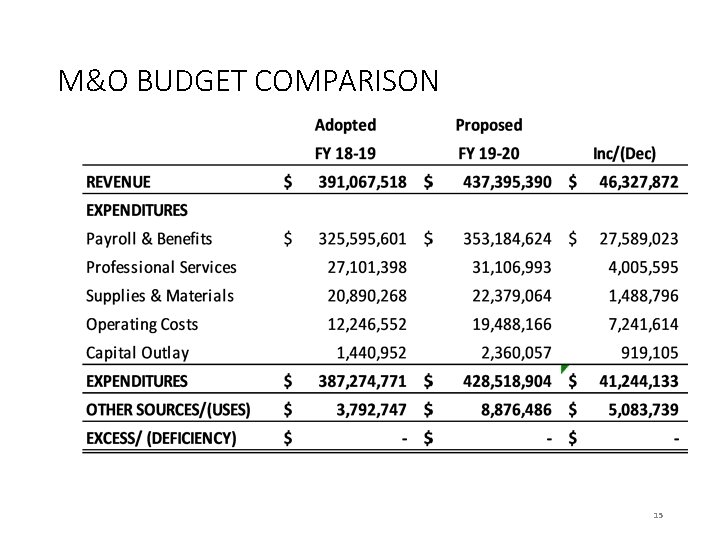 M&O BUDGET COMPARISON 15 