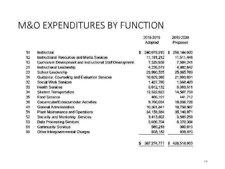 M&O EXPENDITURES BY FUNCTION 16 