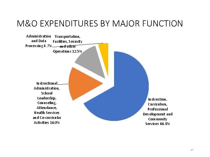 M&O EXPENDITURES BY MAJOR FUNCTION Administration Transportation, and Data Facilities, Security Processing 4. 7%