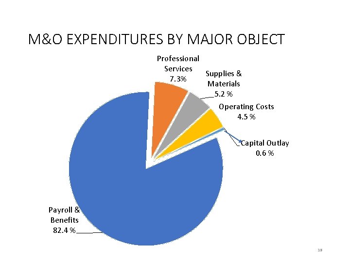 M&O EXPENDITURES BY MAJOR OBJECT Professional Services Supplies & 7. 3% Materials 5. 2