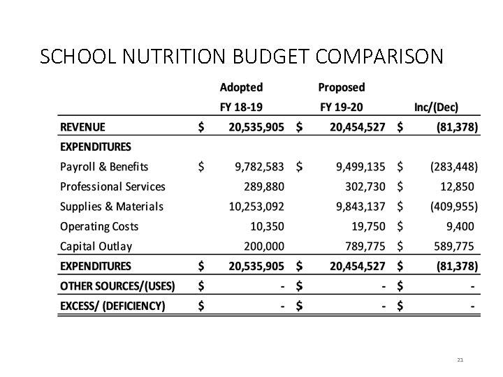 SCHOOL NUTRITION BUDGET COMPARISON 21 