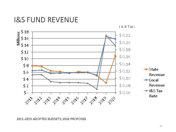 I&S FUND REVENUE Millions I & S Tax Rate $ 18 $ 0. 22