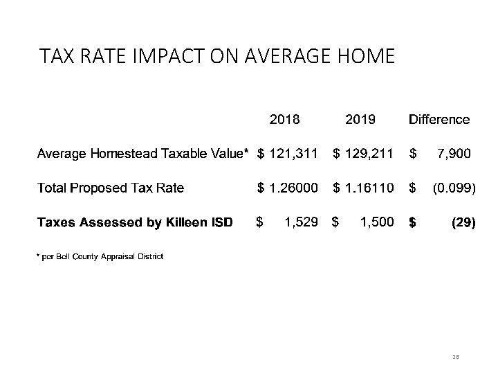 TAX RATE IMPACT ON AVERAGE HOME 26 