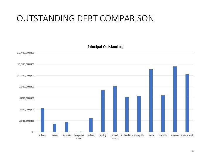 OUTSTANDING DEBT COMPARISON Principal Outstanding $ 1, 400, 000 $ 1, 200, 000 $