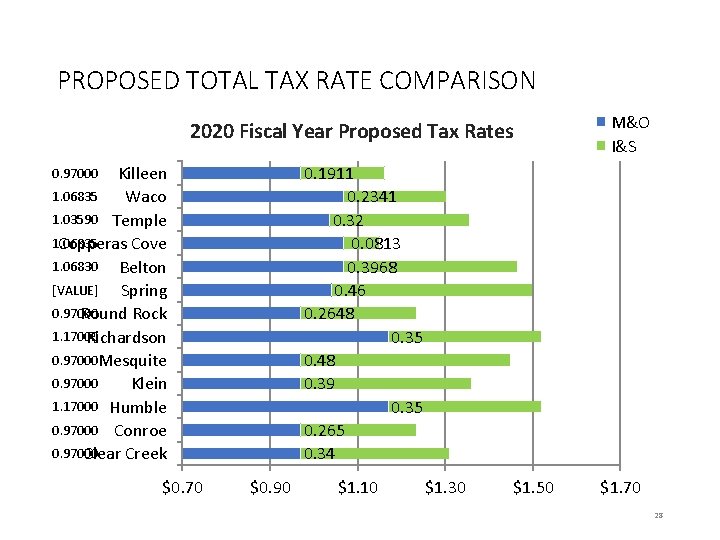 PROPOSED TOTAL TAX RATE COMPARISON 2020 Fiscal Year Proposed Tax Rates Killeen 1. 06835