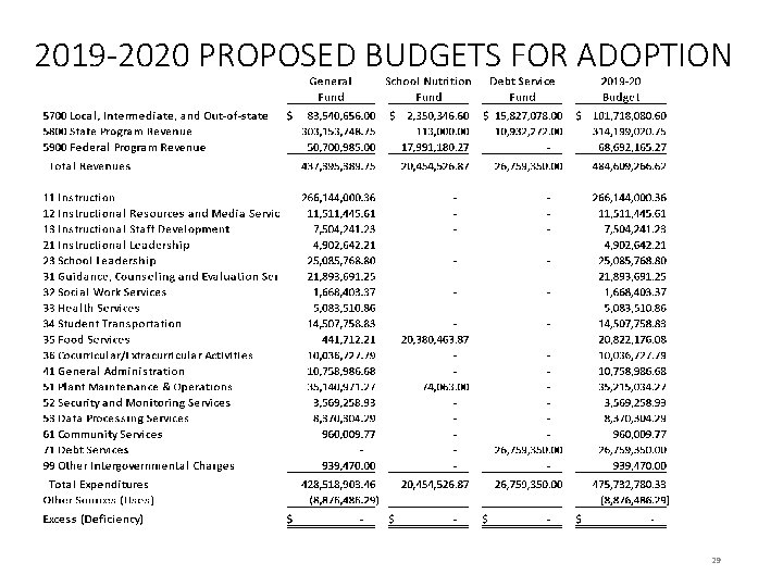 2019 -2020 PROPOSED BUDGETS FOR ADOPTION 29 