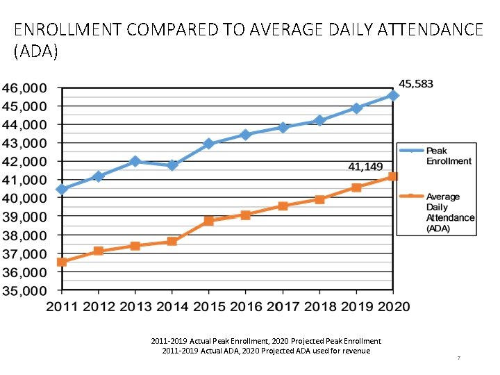 ENROLLMENT COMPARED TO AVERAGE DAILY ATTENDANCE (ADA) 2011 -2019 Actual Peak Enrollment, 2020 Projected