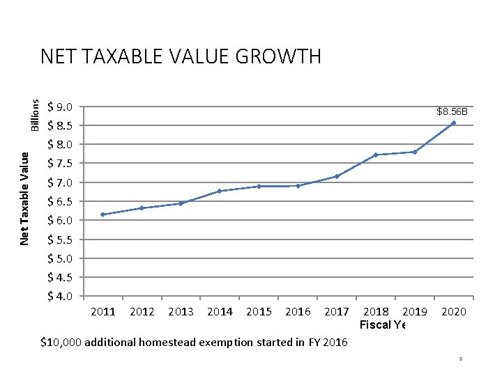 Net Taxable Value Billions NET TAXABLE VALUE GROWTH $ 9. 0 $8. 56 B