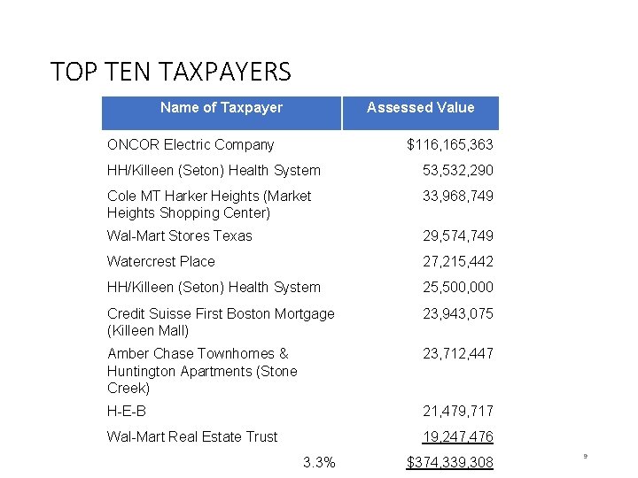 TOP TEN TAXPAYERS Name of Taxpayer Assessed Value ONCOR Electric Company $116, 165, 363