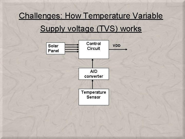 Challenges: How Temperature Variable Supply voltage (TVS) works Solar Panel Control Circuit A/D converter