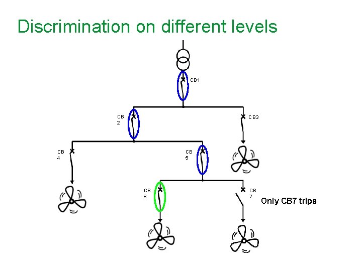 Discrimination on different levels CB 1 CB 2 CB 3 CB 4 CB 5