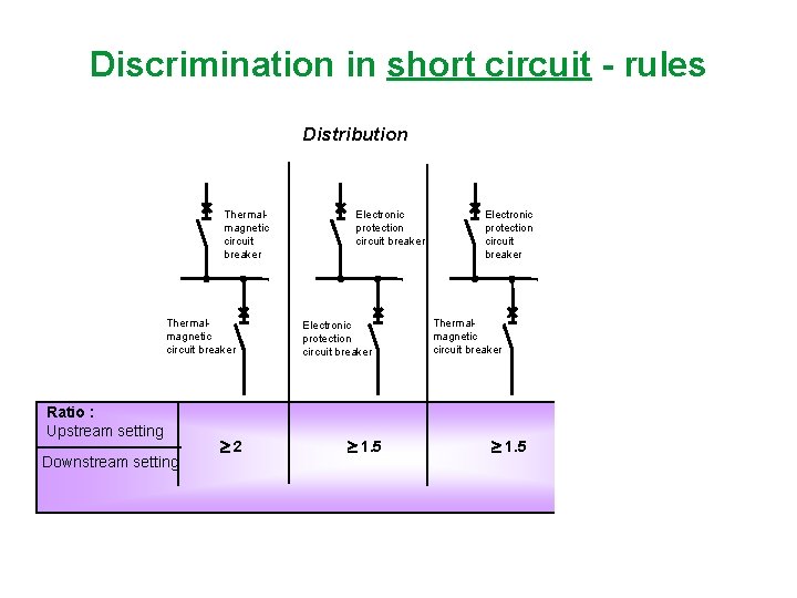 Discrimination in short circuit - rules Distribution Thermalmagnetic circuit breaker Ratio : Upstream setting