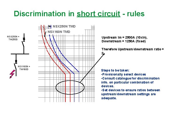 Discrimination in short circuit - rules NSX 250 N TMD NSX 160 N TMD