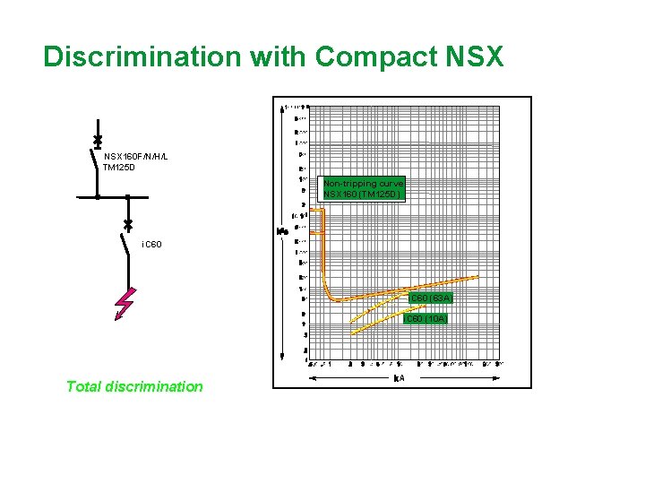 Discrimination with Compact NSX 160 F/N/H/L TM 125 D Non-tripping curve NSX 160 (TM