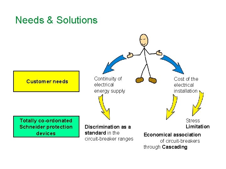 Needs & Solutions Customer needs Totally co-ordonated Schneider protection devices Continuity of electrical energy
