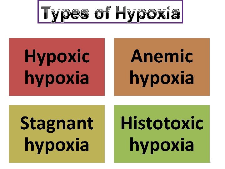 Types of Hypoxia Hypoxic hypoxia Anemic hypoxia Stagnant hypoxia Histotoxic hypoxia 48 