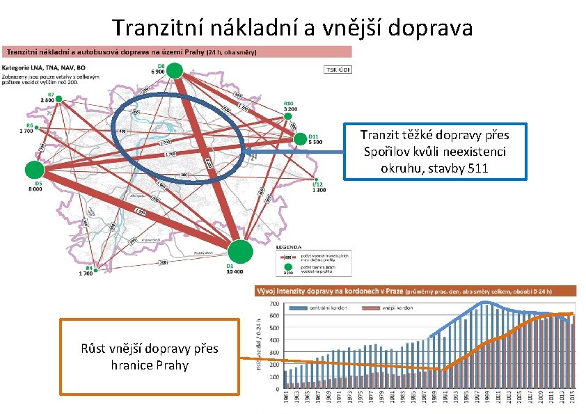 Tranzitní nákladní a vnější doprava Tranzit těžké dopravy přes Spořilov kvůli neexistenci okruhu, stavby