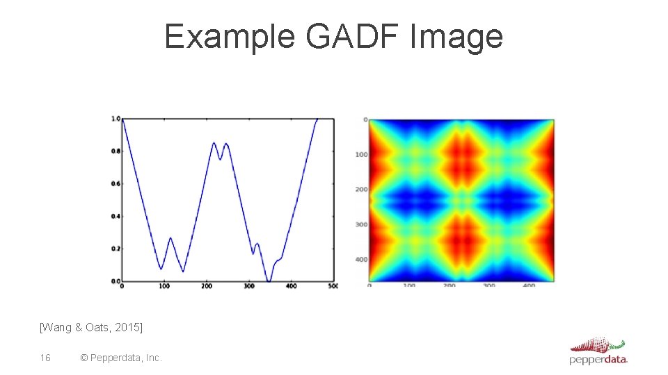 Example GADF Image [Wang & Oats, 2015] 16 © Pepperdata, Inc. 