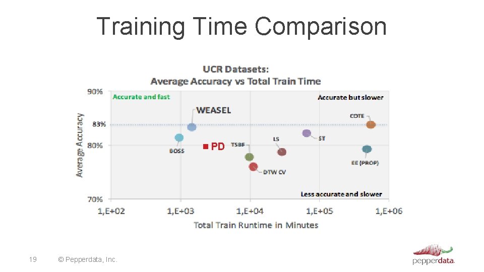 Training Time Comparison PD 19 © Pepperdata, Inc. 