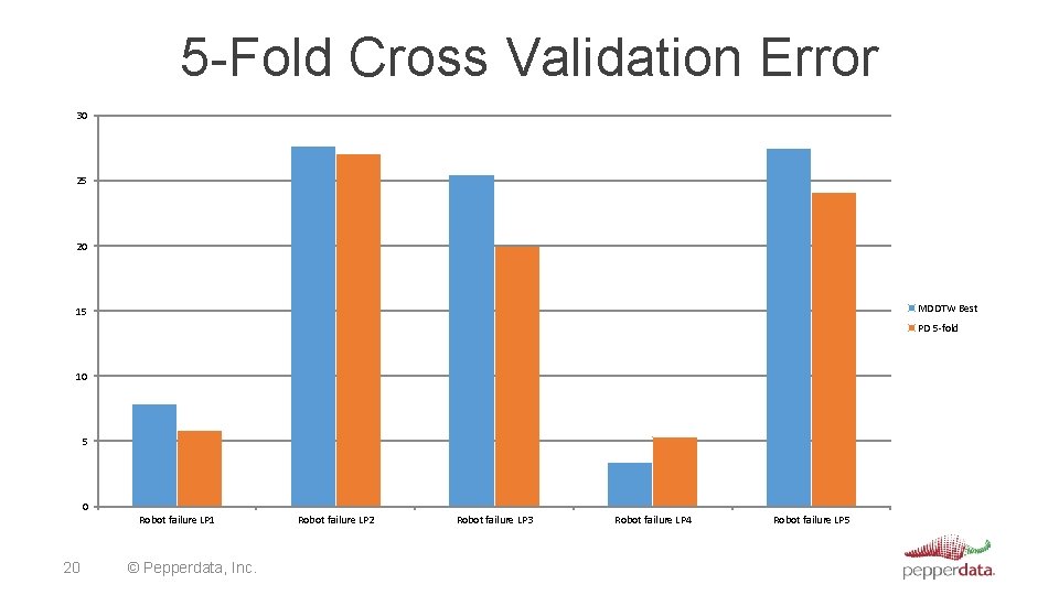 5 -Fold Cross Validation Error 30 25 20 MDDTW Best 15 PD 5 -fold