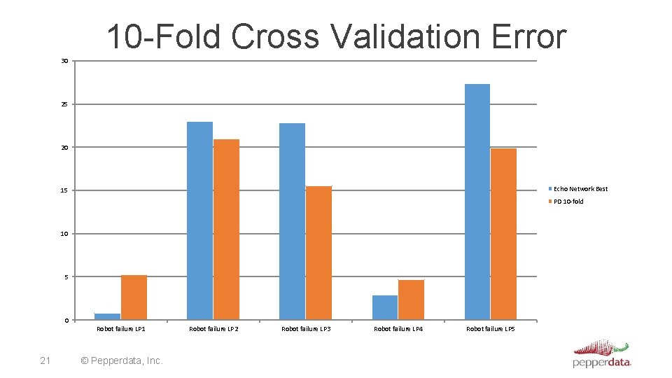 10 -Fold Cross Validation Error 30 25 20 Echo Network Best 15 PD 10
