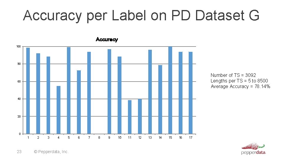 Accuracy per Label on PD Dataset G Accuracy 100 80 Number of TS =