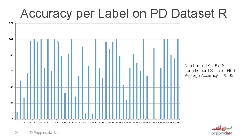 Accuracy per Label on PD Dataset R 120 100 80 Number of TS =