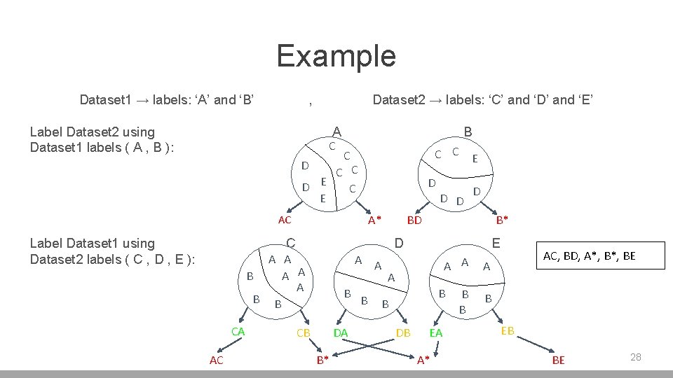 Example Dataset 1 → labels: ‘A’ and ‘B’ , Label Dataset 2 using Dataset