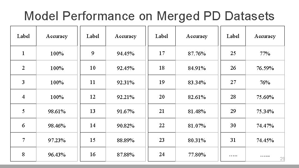 Model Performance on Merged PD Datasets Label Accuracy 1 100% 9 94. 45% 17