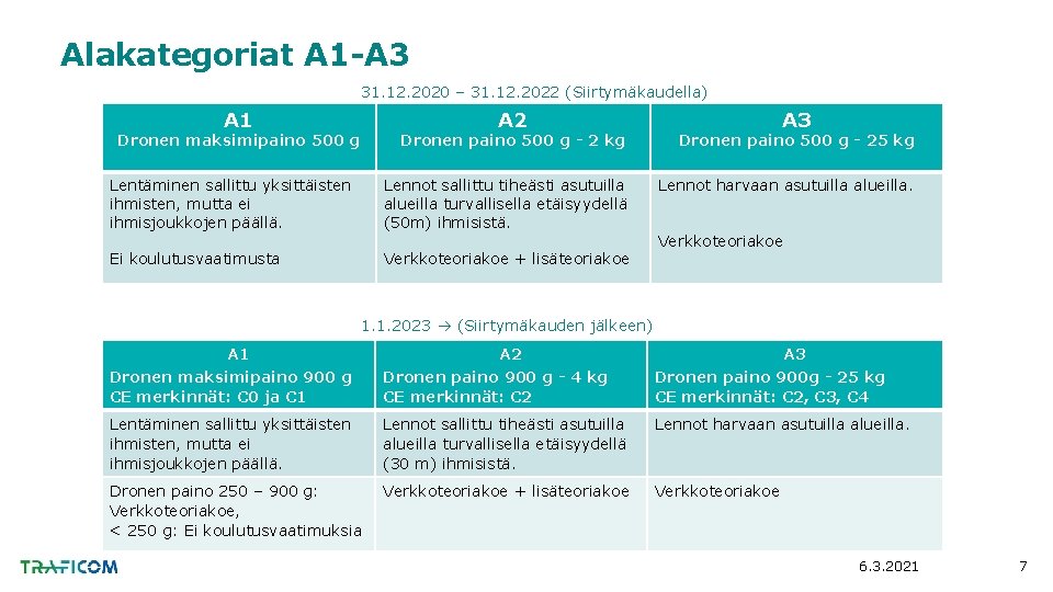 Alakategoriat A 1 -A 3 31. 12. 2020 – 31. 12. 2022 (Siirtymäkaudella) A