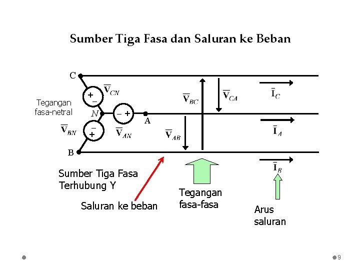 Sumber Tiga Fasa dan Saluran ke Beban C Tegangan fasa-netral + N + +