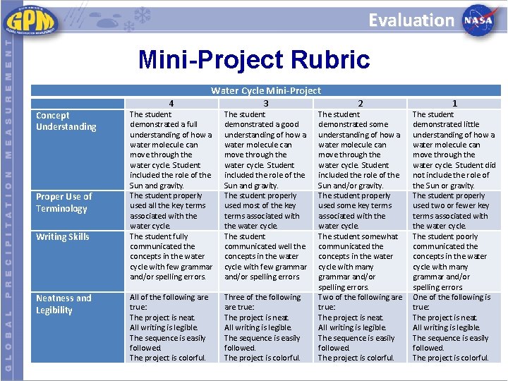 Evaluation Mini-Project Rubric Water Cycle Mini-Project Concept Understanding Proper Use of Terminology Writing Skills