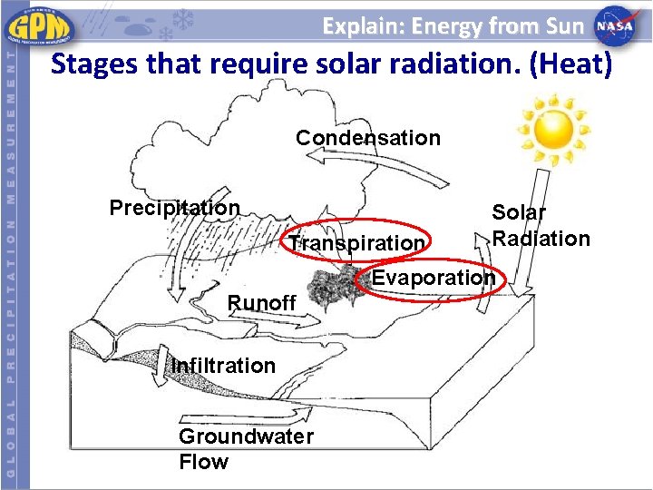 Explain: Energy from Sun Stages that require solar radiation. (Heat) Condensation Precipitation Transpiration Solar